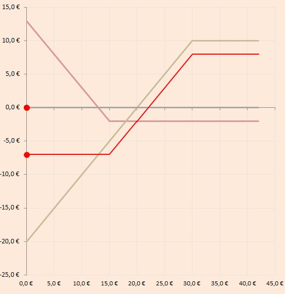 Bull spread put